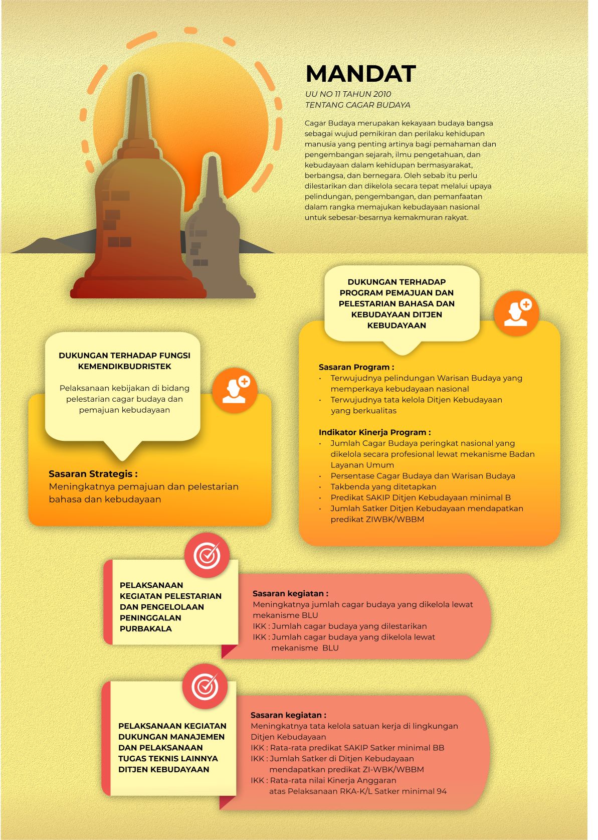 Mandat Undang-Undang Nomor 11 Tahun 2010 Tentang Cagar Budaya