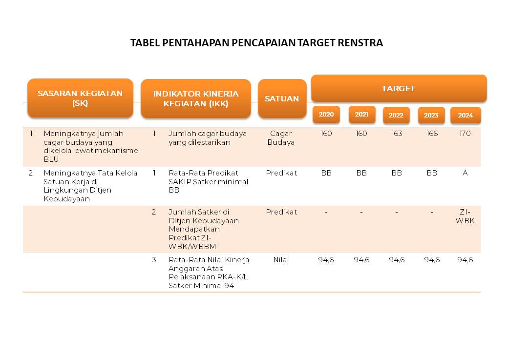 Pentahapan Pencapaian Target Renstra  BPCB PROV.  Jawa Tengah 2020-2024