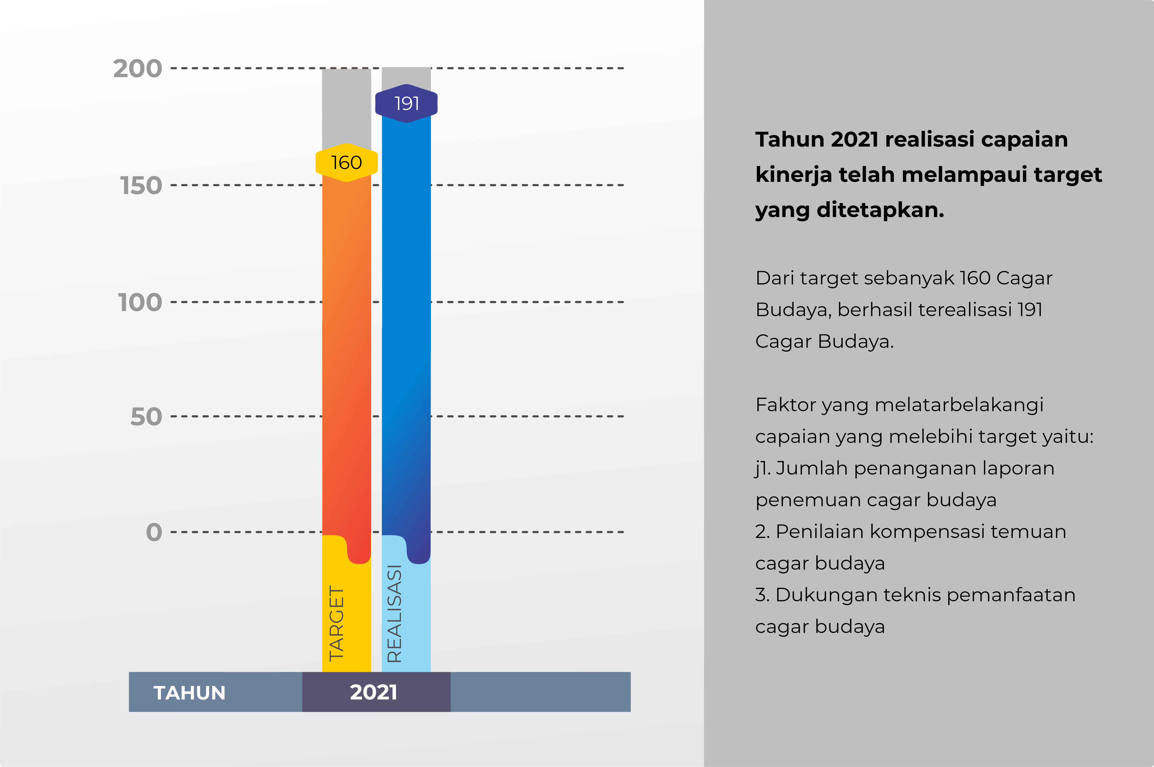 Grafik target dan realisasi kinerja tahun 2021