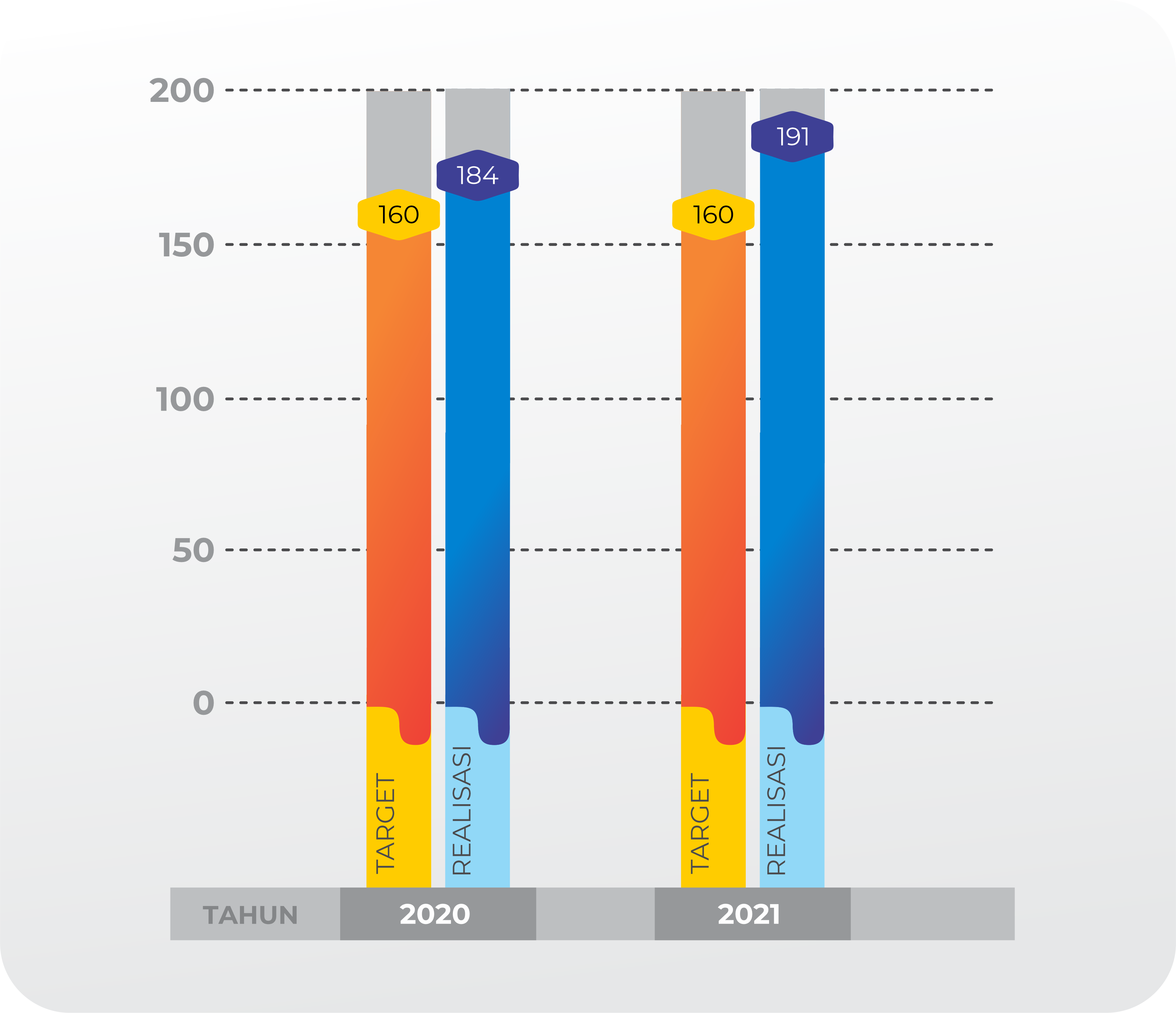 Grafik tren capaian kinerja periode renstra 2020-2024