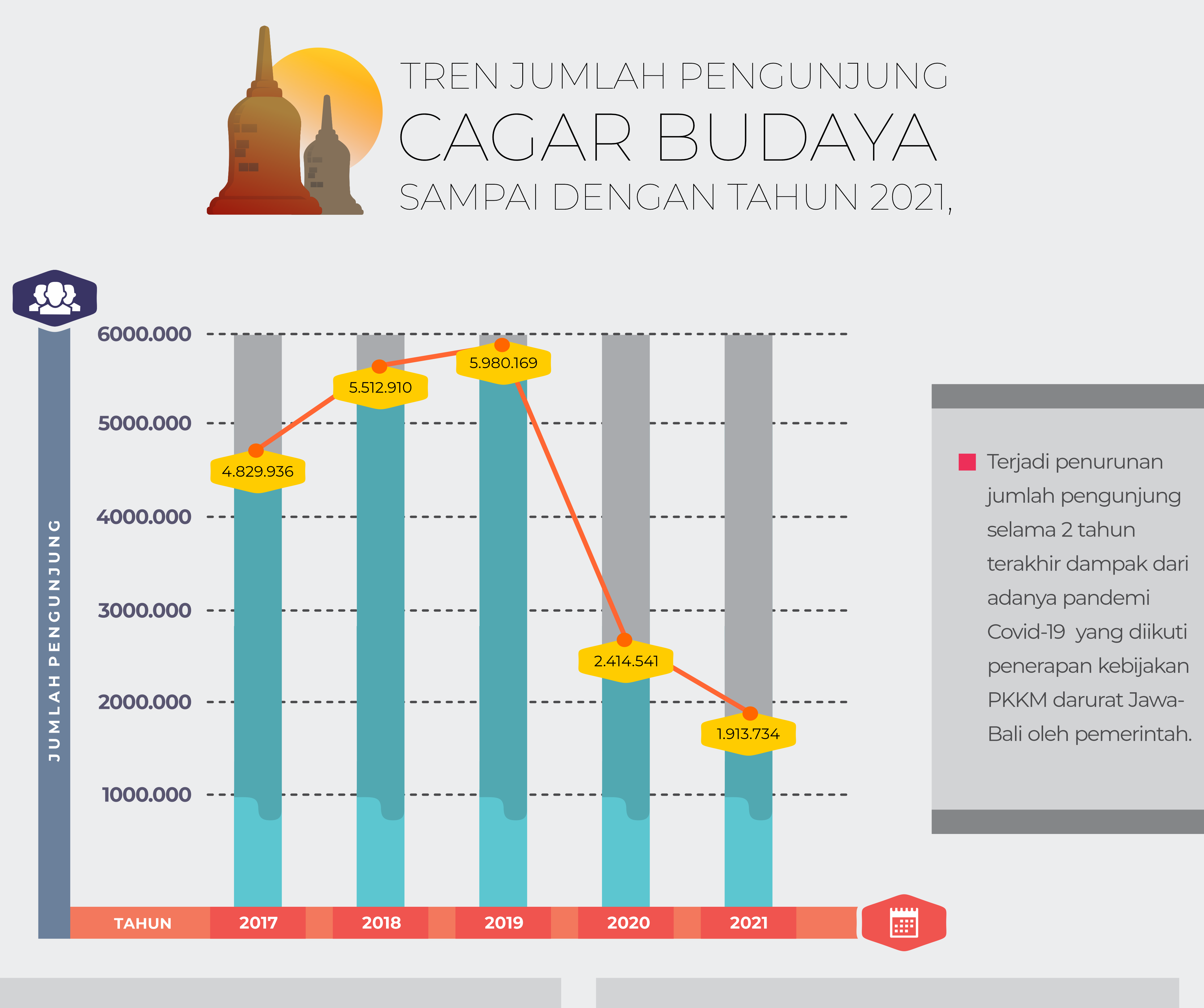 Tren Jumlah Pengunjung Cagar Budaya 2017 Sampai Dengan Tahun 2021