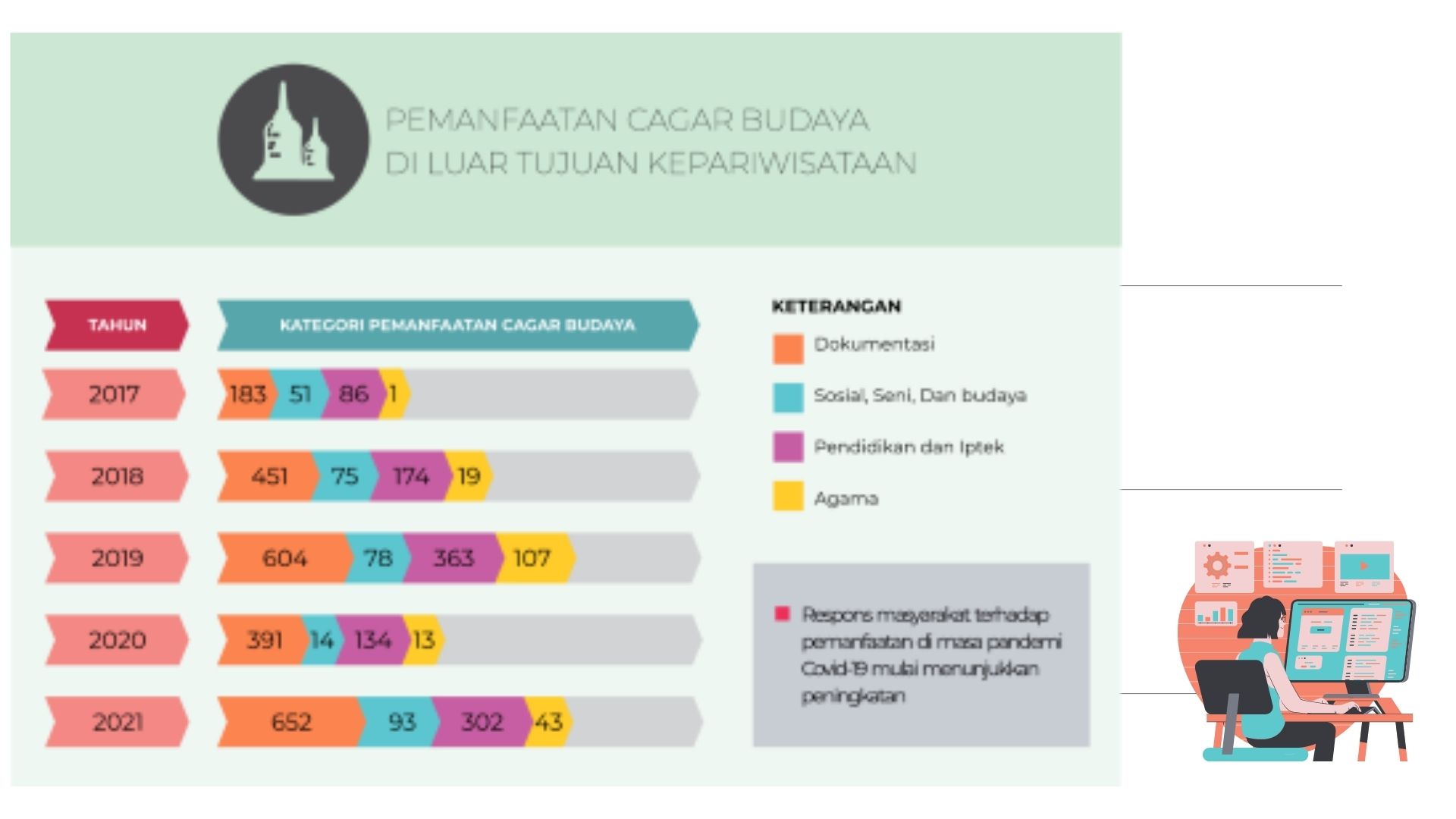 Pemanfaatan Cagar Budaya diluar Tujuan Kepariwisataan 2017-2022