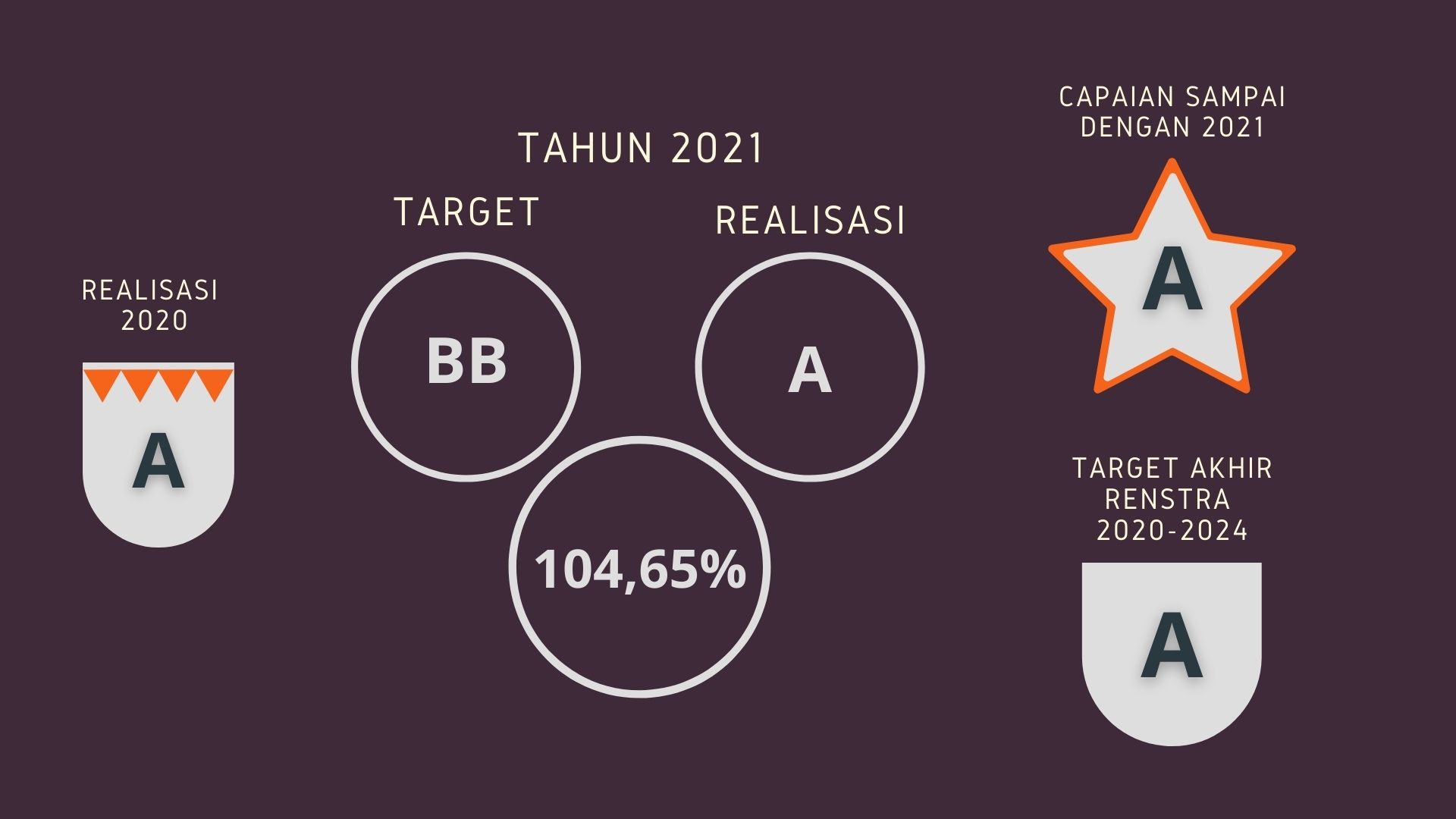 Predikat Sakip BPCB Prov. Jateng Tahun 2021