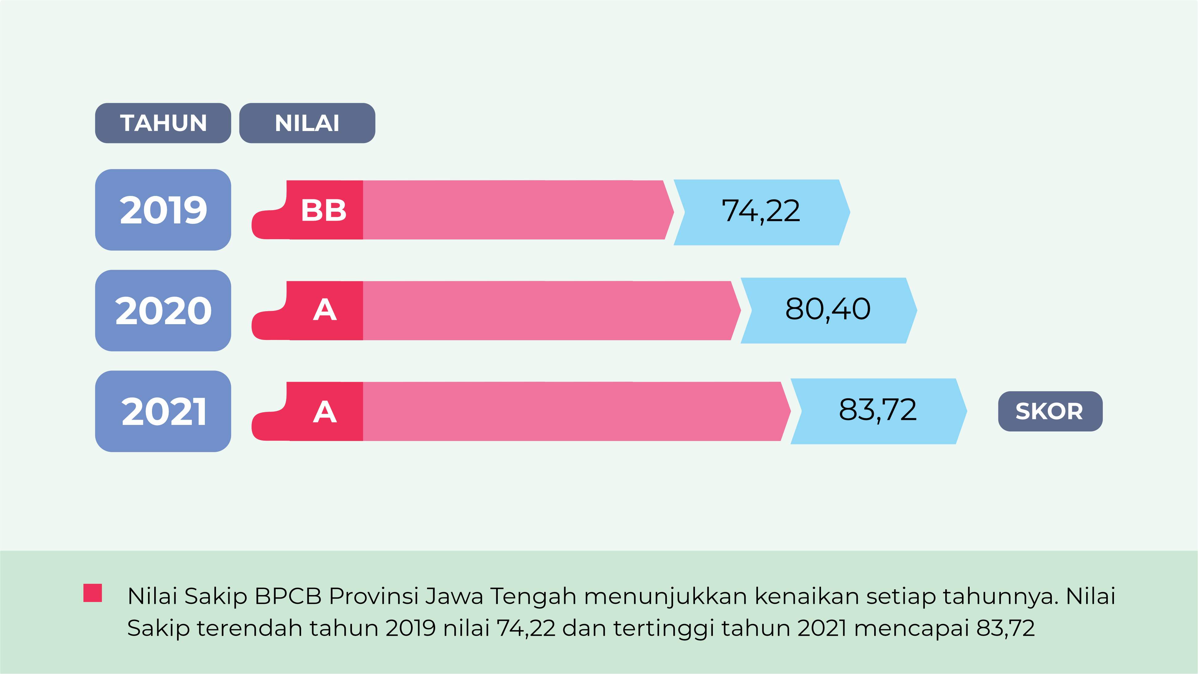 Tren Capaian Nilai SAKIP Dengan Rata-rata Kenaikan per Tahun